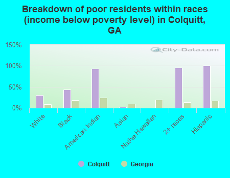 Breakdown of poor residents within races (income below poverty level) in Colquitt, GA