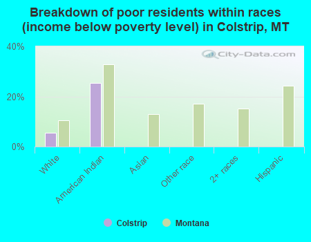 Breakdown of poor residents within races (income below poverty level) in Colstrip, MT