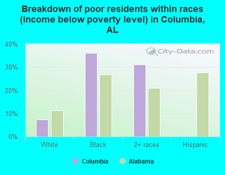 Breakdown of poor residents within races (income below poverty level) in Columbia, AL