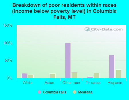Breakdown of poor residents within races (income below poverty level) in Columbia Falls, MT