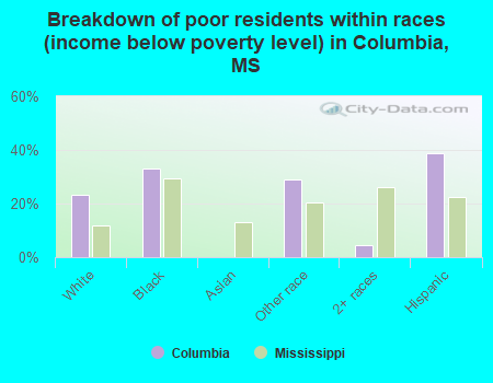 Breakdown of poor residents within races (income below poverty level) in Columbia, MS