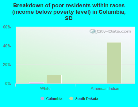 Breakdown of poor residents within races (income below poverty level) in Columbia, SD