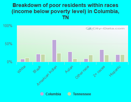 Breakdown of poor residents within races (income below poverty level) in Columbia, TN