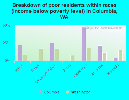 Breakdown of poor residents within races (income below poverty level) in Columbia, WA