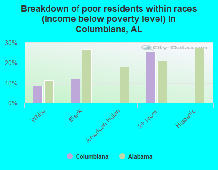 Breakdown of poor residents within races (income below poverty level) in Columbiana, AL