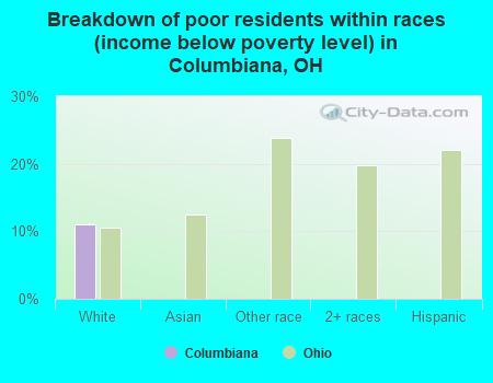 Breakdown of poor residents within races (income below poverty level) in Columbiana, OH