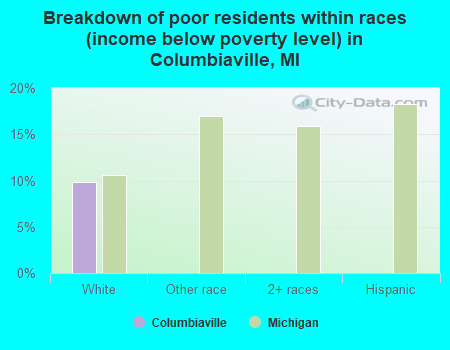 Breakdown of poor residents within races (income below poverty level) in Columbiaville, MI