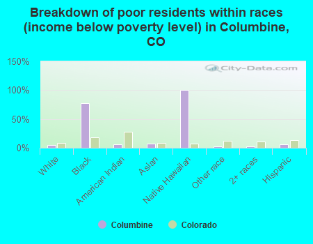 Breakdown of poor residents within races (income below poverty level) in Columbine, CO