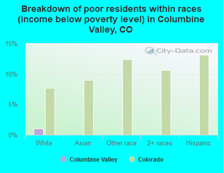 Breakdown of poor residents within races (income below poverty level) in Columbine Valley, CO