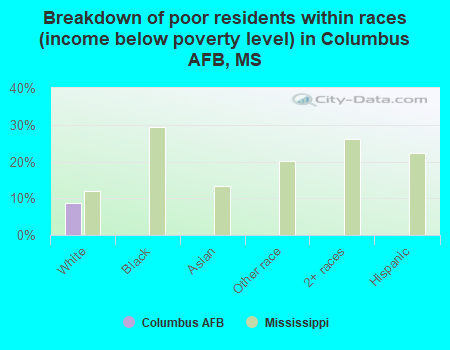 Breakdown of poor residents within races (income below poverty level) in Columbus AFB, MS