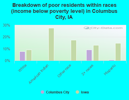 Breakdown of poor residents within races (income below poverty level) in Columbus City, IA