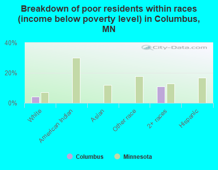 Breakdown of poor residents within races (income below poverty level) in Columbus, MN