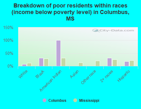 Breakdown of poor residents within races (income below poverty level) in Columbus, MS