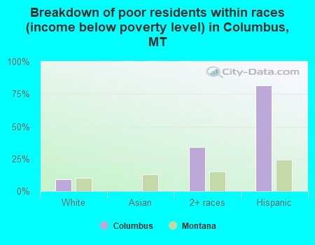 Breakdown of poor residents within races (income below poverty level) in Columbus, MT