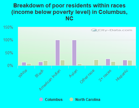 Breakdown of poor residents within races (income below poverty level) in Columbus, NC