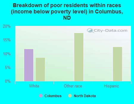 Breakdown of poor residents within races (income below poverty level) in Columbus, ND