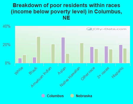 Breakdown of poor residents within races (income below poverty level) in Columbus, NE