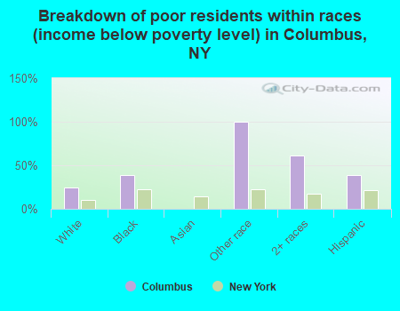 Breakdown of poor residents within races (income below poverty level) in Columbus, NY