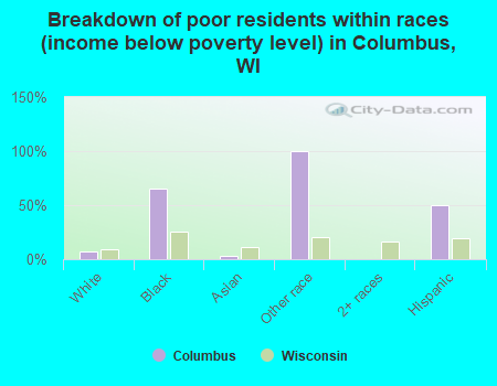 Breakdown of poor residents within races (income below poverty level) in Columbus, WI