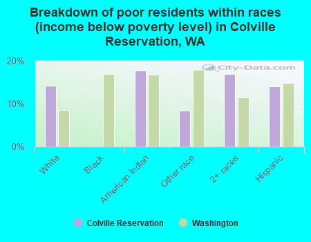 Breakdown of poor residents within races (income below poverty level) in Colville Reservation, WA