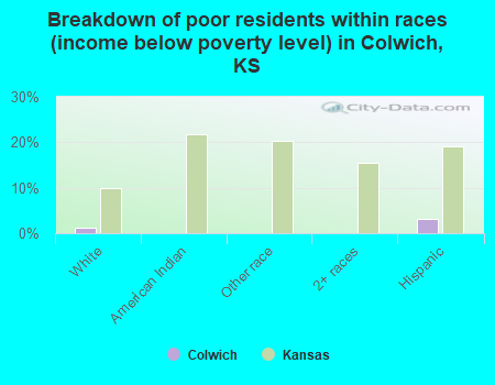 Breakdown of poor residents within races (income below poverty level) in Colwich, KS