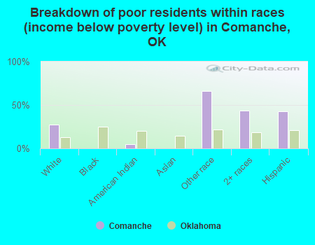 Breakdown of poor residents within races (income below poverty level) in Comanche, OK
