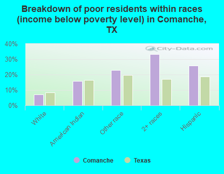 Breakdown of poor residents within races (income below poverty level) in Comanche, TX