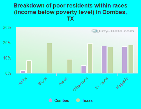 Breakdown of poor residents within races (income below poverty level) in Combes, TX