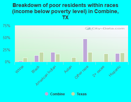 Breakdown of poor residents within races (income below poverty level) in Combine, TX