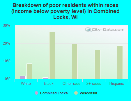 Breakdown of poor residents within races (income below poverty level) in Combined Locks, WI