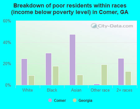 Breakdown of poor residents within races (income below poverty level) in Comer, GA