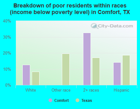 Breakdown of poor residents within races (income below poverty level) in Comfort, TX