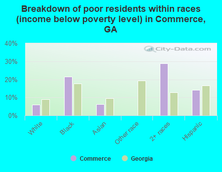 Breakdown of poor residents within races (income below poverty level) in Commerce, GA