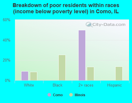 Breakdown of poor residents within races (income below poverty level) in Como, IL