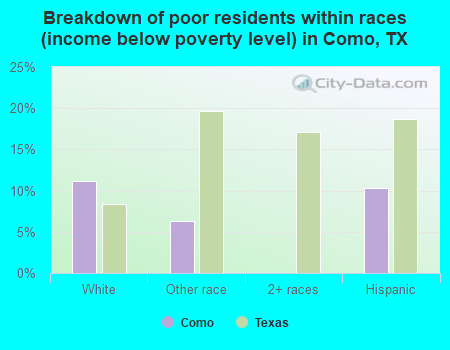 Breakdown of poor residents within races (income below poverty level) in Como, TX