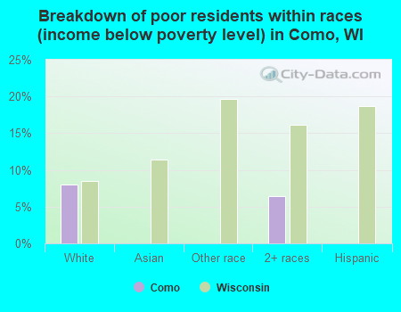 Breakdown of poor residents within races (income below poverty level) in Como, WI