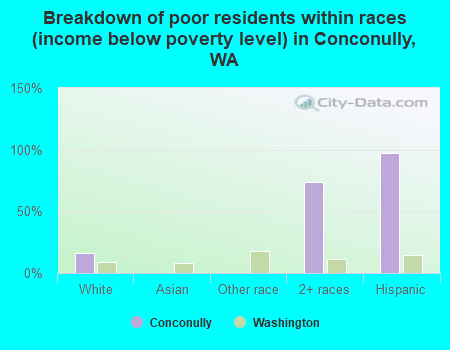 Breakdown of poor residents within races (income below poverty level) in Conconully, WA