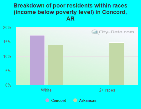 Breakdown of poor residents within races (income below poverty level) in Concord, AR