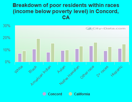 Breakdown of poor residents within races (income below poverty level) in Concord, CA