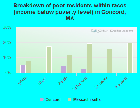 Breakdown of poor residents within races (income below poverty level) in Concord, MA