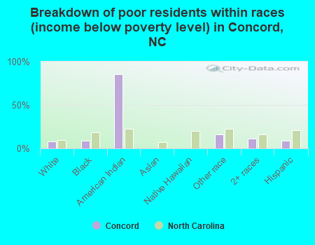 Breakdown of poor residents within races (income below poverty level) in Concord, NC