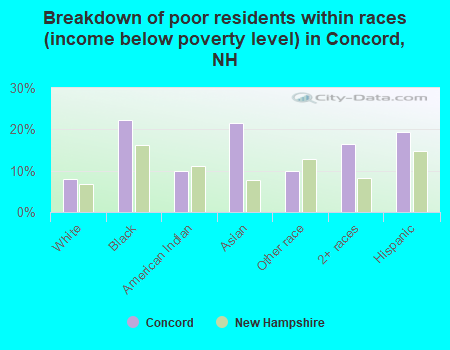 Breakdown of poor residents within races (income below poverty level) in Concord, NH