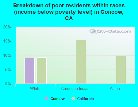 Breakdown of poor residents within races (income below poverty level) in Concow, CA