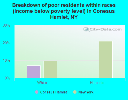 Breakdown of poor residents within races (income below poverty level) in Conesus Hamlet, NY