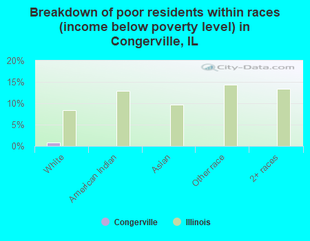 Breakdown of poor residents within races (income below poverty level) in Congerville, IL