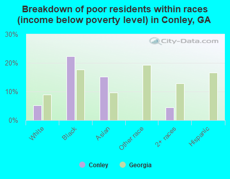 Breakdown of poor residents within races (income below poverty level) in Conley, GA