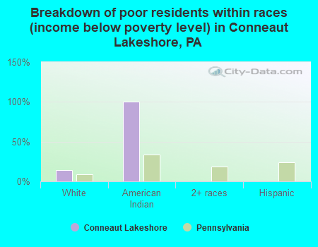 Breakdown of poor residents within races (income below poverty level) in Conneaut Lakeshore, PA