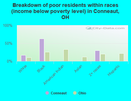 Breakdown of poor residents within races (income below poverty level) in Conneaut, OH