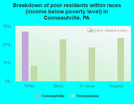 Breakdown of poor residents within races (income below poverty level) in Conneautville, PA