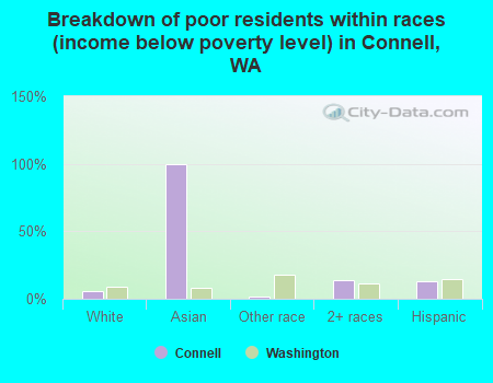 Breakdown of poor residents within races (income below poverty level) in Connell, WA